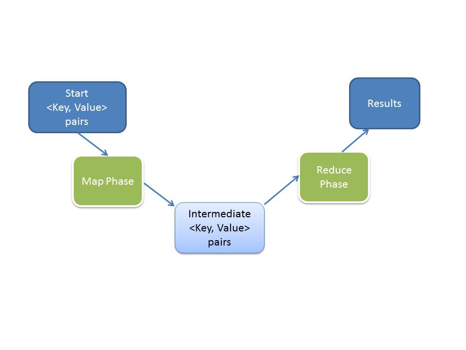 MapReduce