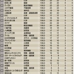 ホワイト企業  ランキング