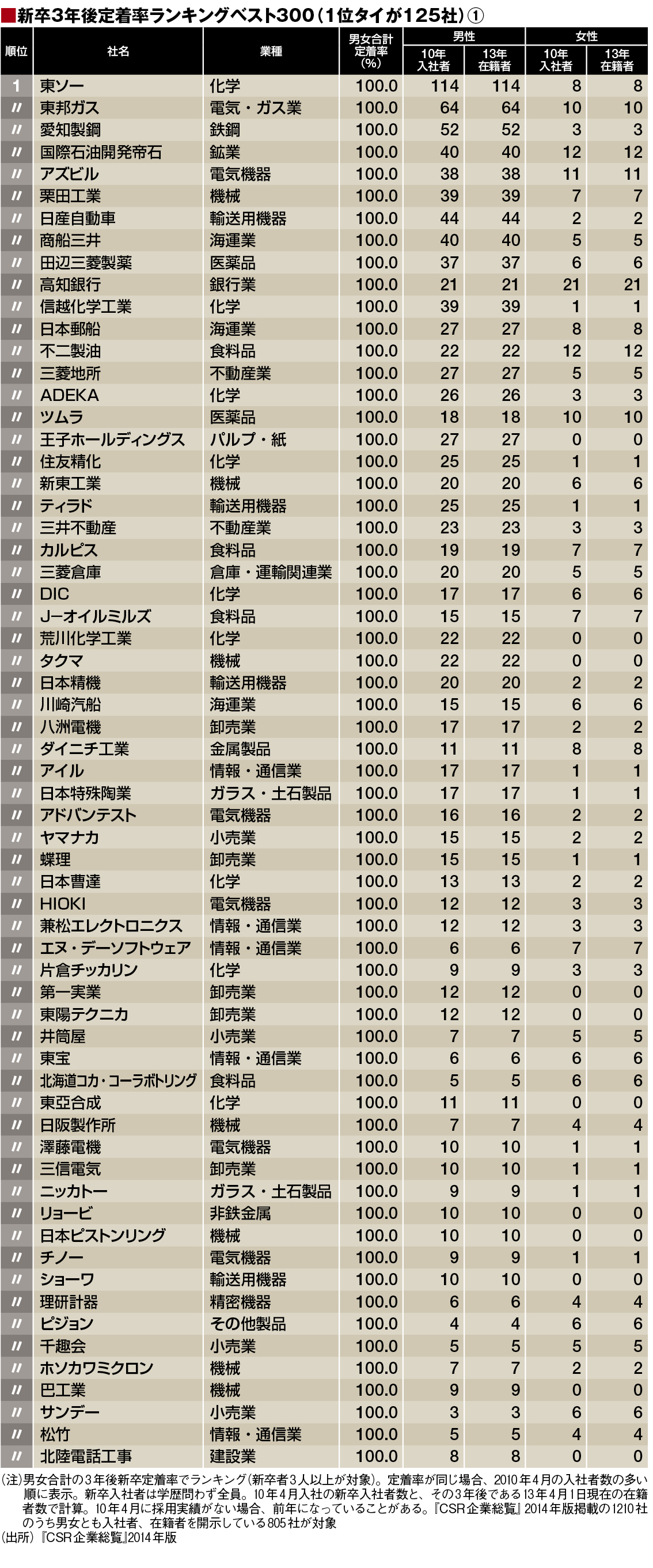 ホワイト企業  ランキング