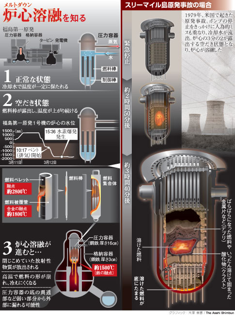 メルトダウン